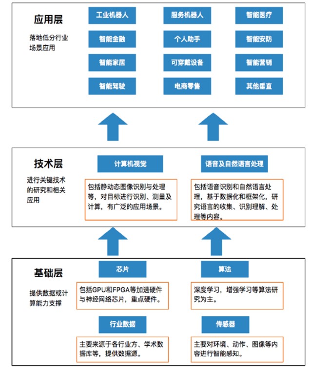 大數(shù)據(jù)、AI與芯片產(chǎn)業(yè)的投資機(jī)遇 數(shù)據(jù)處理與存儲支持服務(wù)