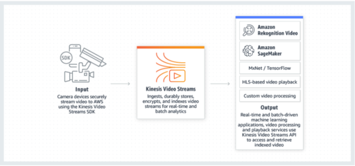 Amazon Kinesis Video Streams (KVS): 助力車隊(duì)管理的數(shù)據(jù)處理與存儲革新