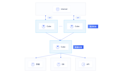 UCloud優(yōu)刻得Serverless容器服務(wù)Cube開啟免費(fèi)公測，強(qiáng)化數(shù)據(jù)處理與存儲支持