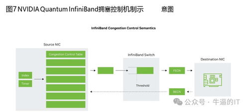 面向AIGC的InfiniBand網(wǎng)絡(luò)技術(shù)特性分析及其對數(shù)據(jù)處理與存儲的支持服務(wù)