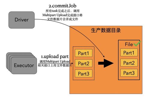 面向?qū)ο蟠鎯SS的數(shù)據(jù)湖分析優(yōu)化策略與實(shí)踐