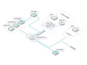 阿里云文件存儲HDFS v1.0公測發布，為數據計算打造強力引擎