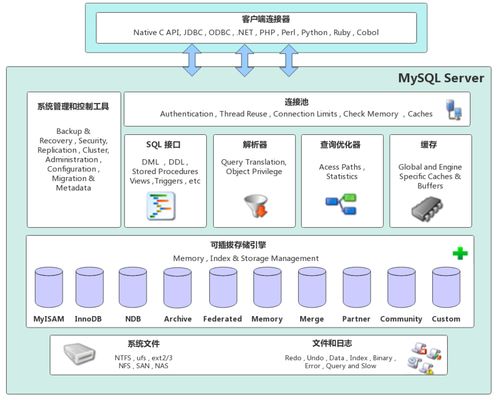 MySQL 1 數(shù)據(jù)處理和存儲(chǔ)支持服務(wù)詳解