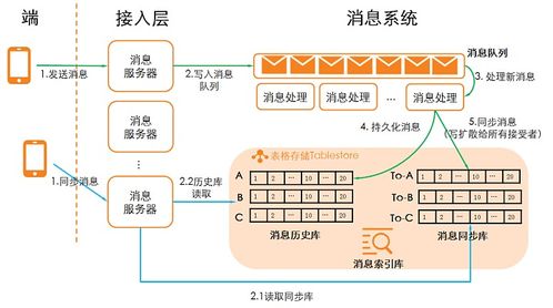 海量結(jié)構(gòu)化數(shù)據(jù)解決方案 表格存儲(chǔ)場景解讀與數(shù)據(jù)處理存儲(chǔ)支持服務(wù)